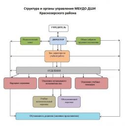 Структура и органы управления ДШИ Краснозерского района